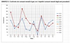 Monitoraggio e gestione utenze (acqua, luce, gas)